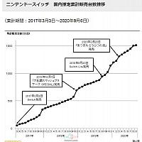 Switch日本地区总销量用时3年半突破1500万 
