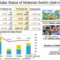 Switch全球销量突破6830万 同比增长68%