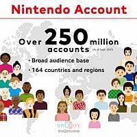 任天堂：Switch账号超2.5亿其中3200万为在线服务会员