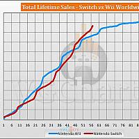 Switch与Wii生涯同期销量对比 只差470万即可反超