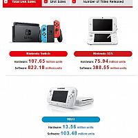 任天堂公布21-22年财报：Switch销量同比下降20%